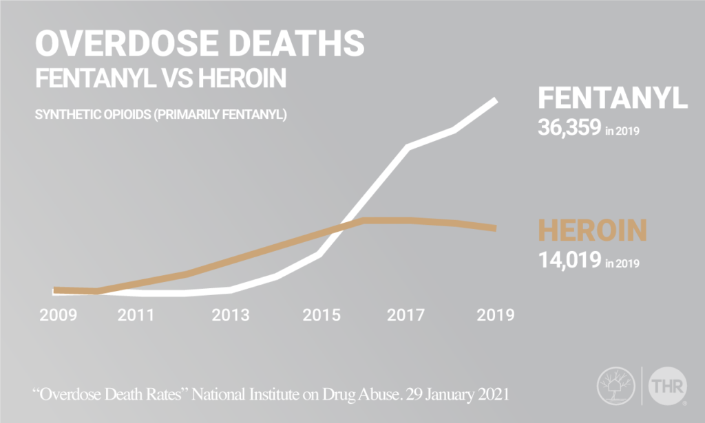 fentanyl vs heroin overdose graph