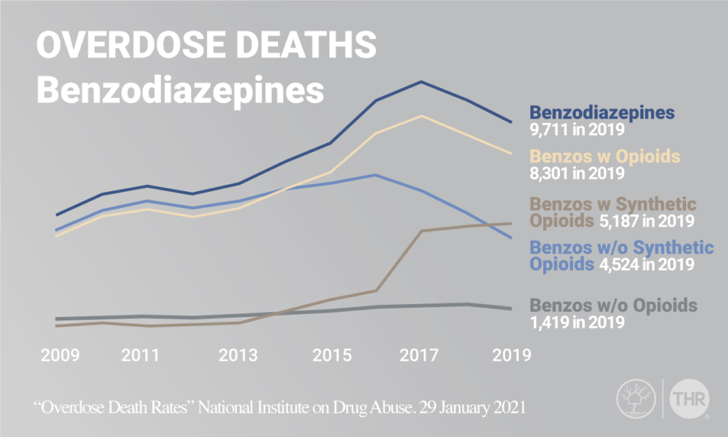 Benzodiazepine addiction overdose rates shown in a graph