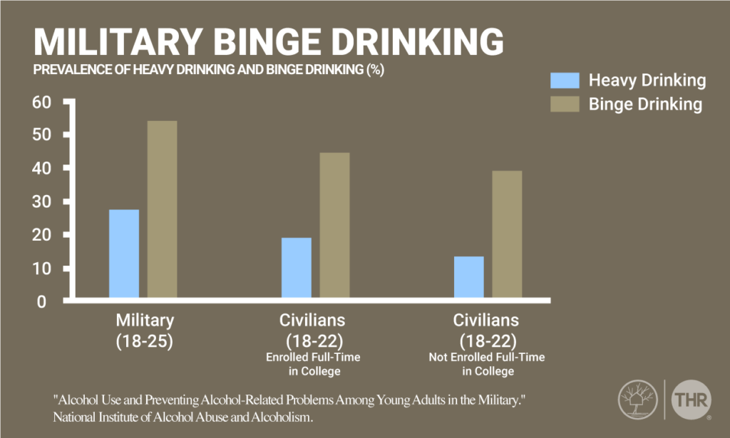 Military Substance Abuse and binge drinking rates