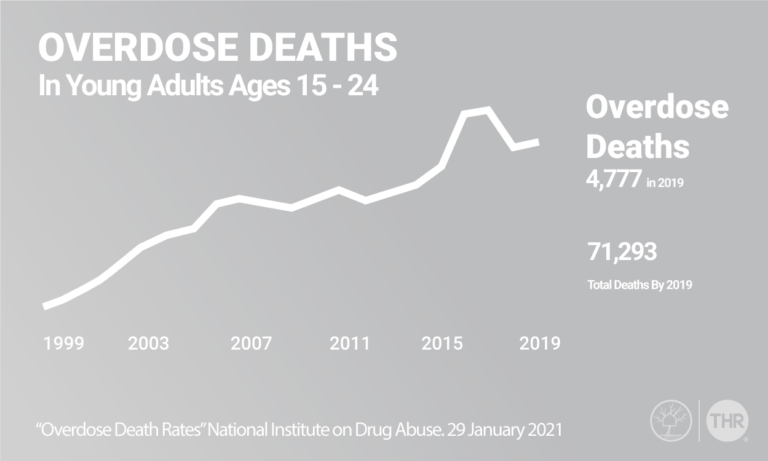 Young Adult Overdose Rates
